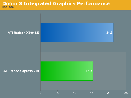 Integrated Graphics Performance Comparison ATI Radeon Xpress 200